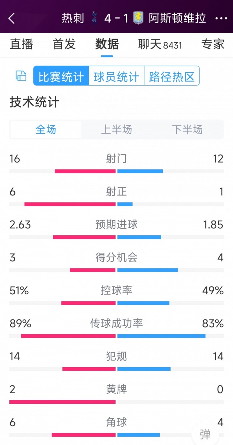 下半場爆發(fā)逆轉(zhuǎn)！熱刺4-1維拉全場數(shù)據(jù)：射門16-12，射正6-1