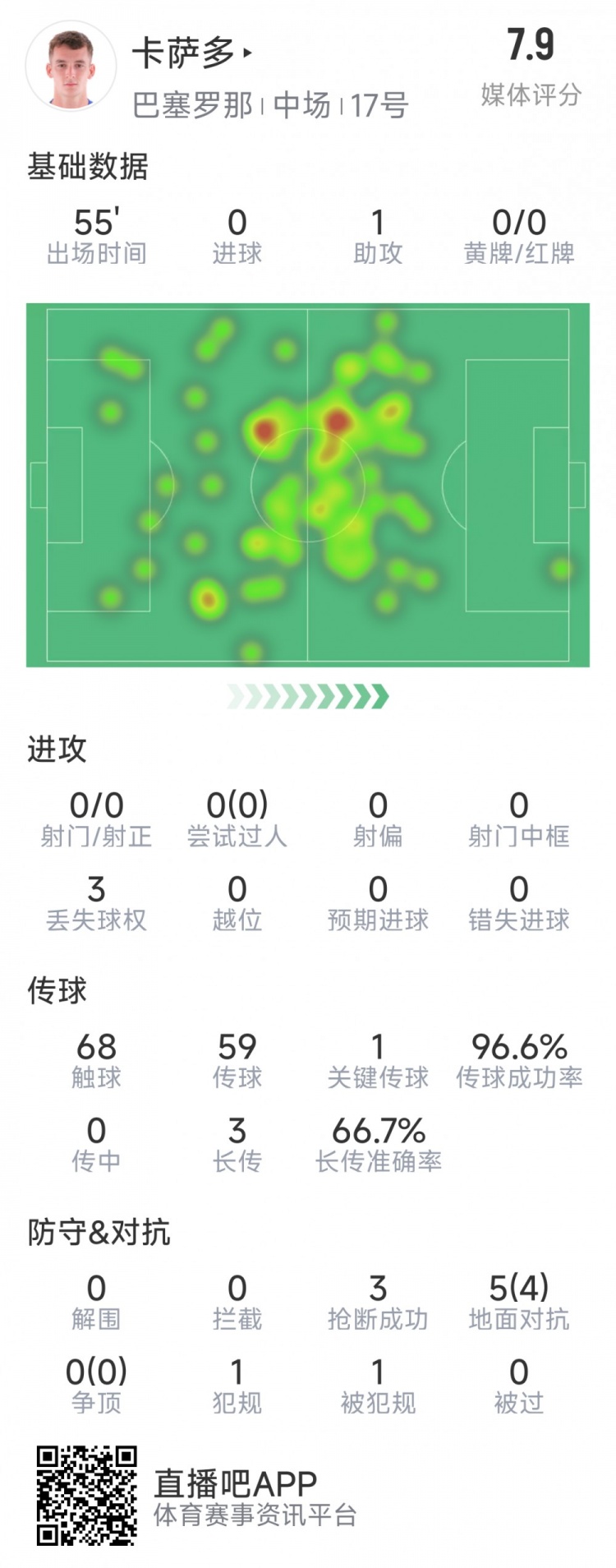 卡薩多本場數(shù)據(jù)：1次助攻，3次搶斷，5次對抗4成功，評分7.9分