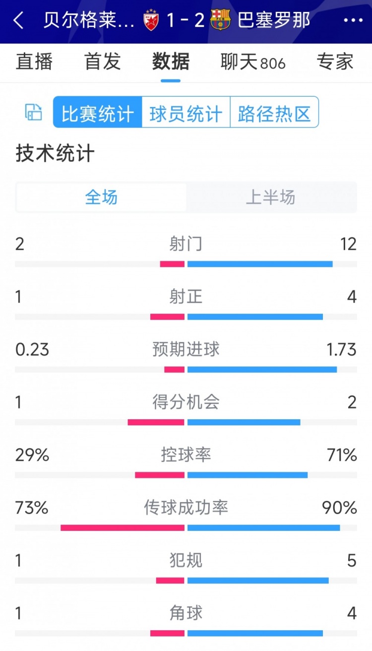 優(yōu)勢明顯，巴薩vs貝爾格萊德紅星半場數(shù)據(jù)：射門12-2，射正4-1
