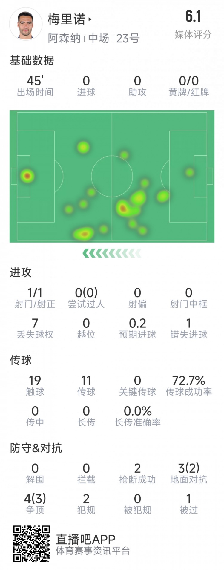 半場被換下，梅里諾本場數(shù)據(jù)：1次送點，1錯失良機，評分僅6.1分
