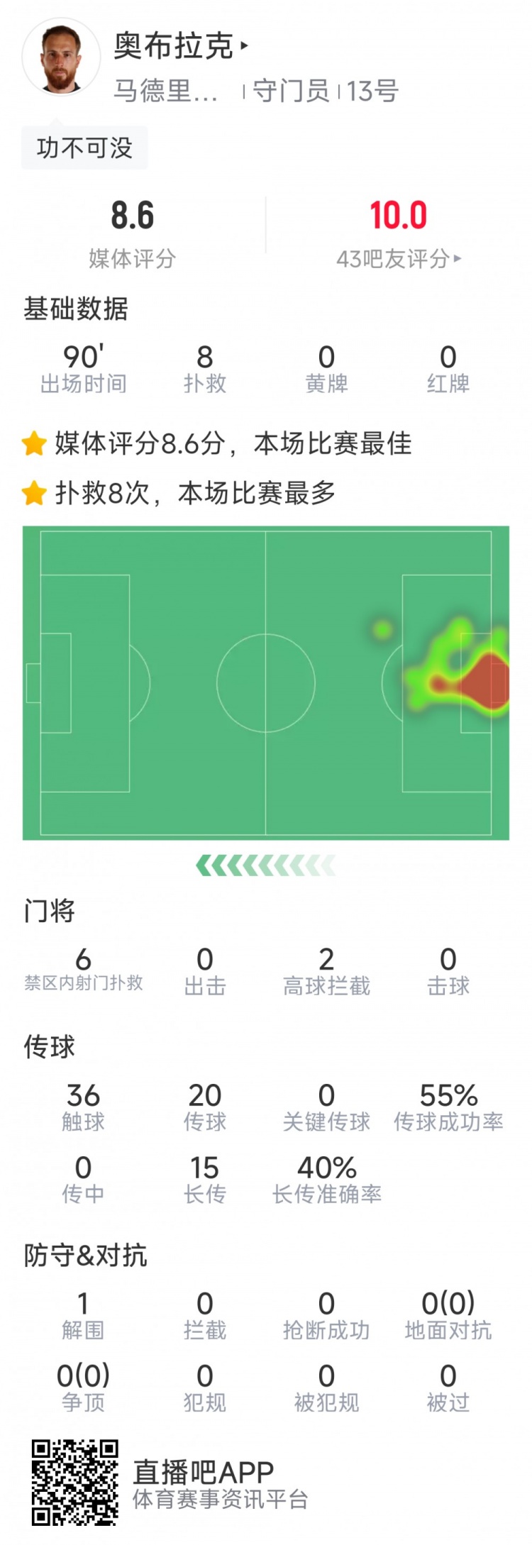 取勝功臣！馬競門將奧布拉克8次成功撲救，評分8.6分全場最高
